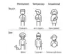 An illustration showing permanent, temporary and situational disability in the touch and see situation